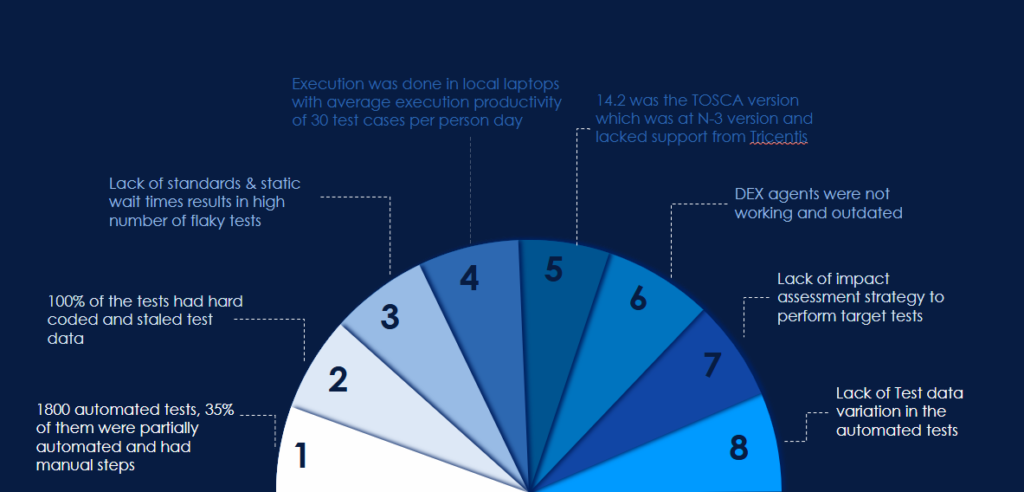 SAP Test Automation Challenges​