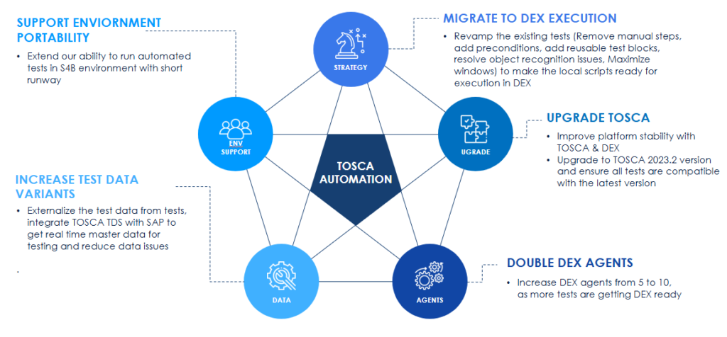 DEX Migration Framework​